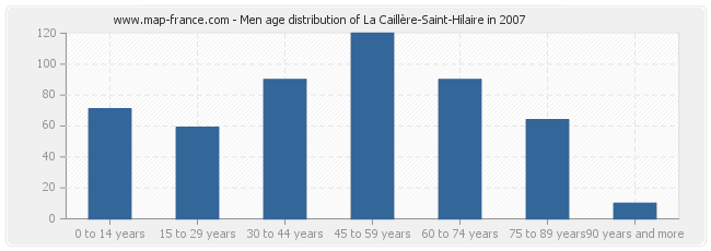 Men age distribution of La Caillère-Saint-Hilaire in 2007